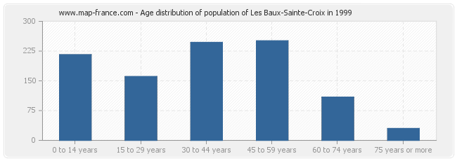 Age distribution of population of Les Baux-Sainte-Croix in 1999